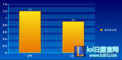 中韩联赛数据分析：LPL对大龙处理强于LCK