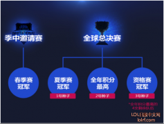 S6赛季季中邀请赛和全球总决赛的选拔标准