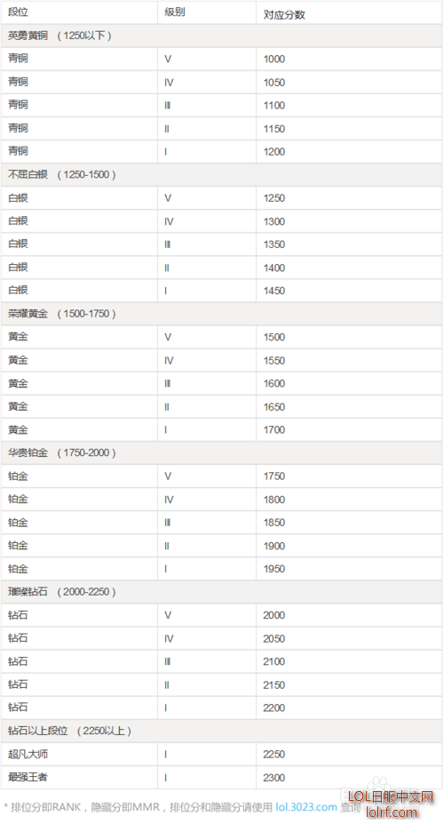 lol补分需要多久 排位补分需要多久才能结束