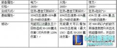 6.1版本攻速装调整 电刀火炮绿叉如何选择？