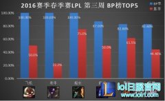 每日撸坛：定位赛上分攻略 飞机成最强中单