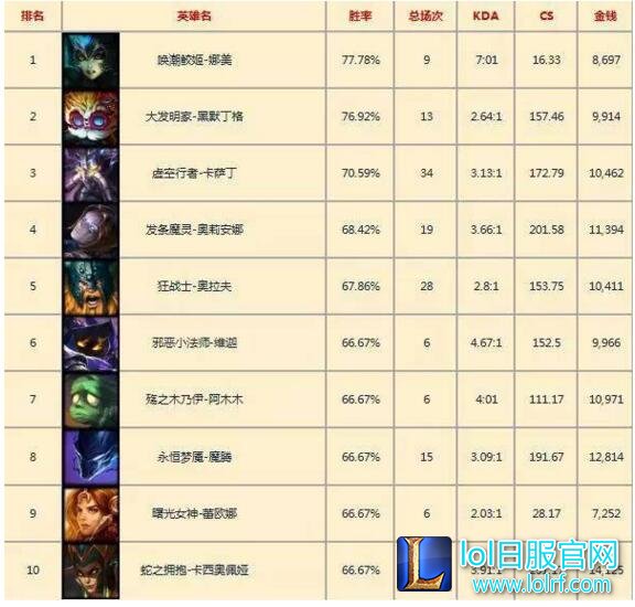 lol韩服一周胜率榜 蜘蛛居然降级到32名