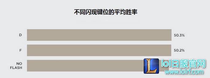召唤师技能闪现该在D还是F 直观数据带你分析