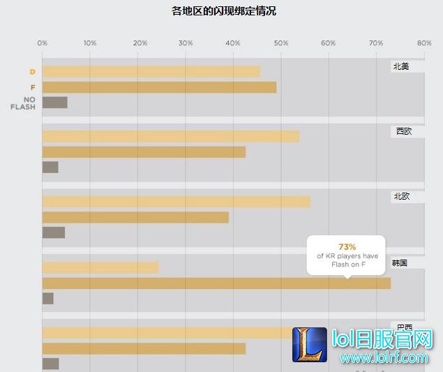 召唤师技能闪现该在D还是F 直观数据带你分析