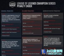 为调整电竞生态 Riot公布全球LOL罚款指标
