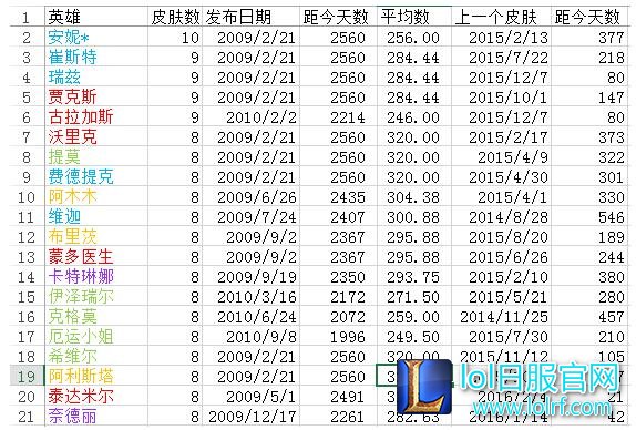 安妮新皮肤上线破纪录 被宠爱的英雄盘点