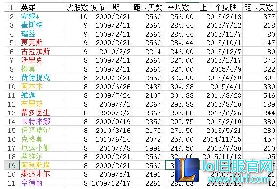 安妮新皮肤上线破纪录 被宠爱的英雄盘点