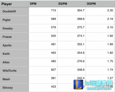 北美LCS射手数据排行榜 大师兄无愧第一AD