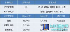 男枪让位AP打野风靡赛场 6.3最强打野TOP5