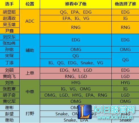 GodV状态低迷或被换 LGD将要重用新人