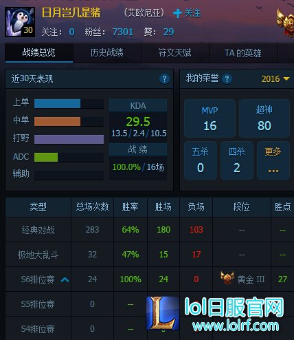 恐怖厂长归来 不败战绩恐怖KDA支配黄金段