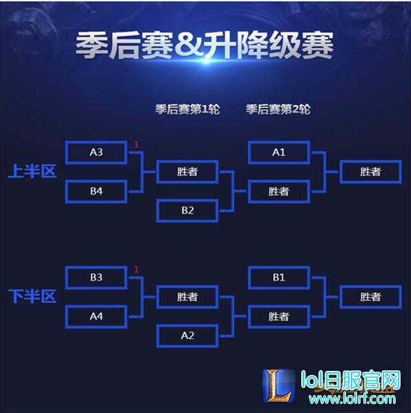 LPL季后赛赛制详解 新规则下黑马难突围