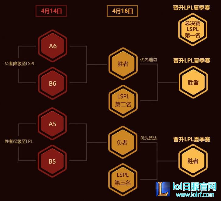 2016LPL季后赛赛制解读：全部采用B05赛制