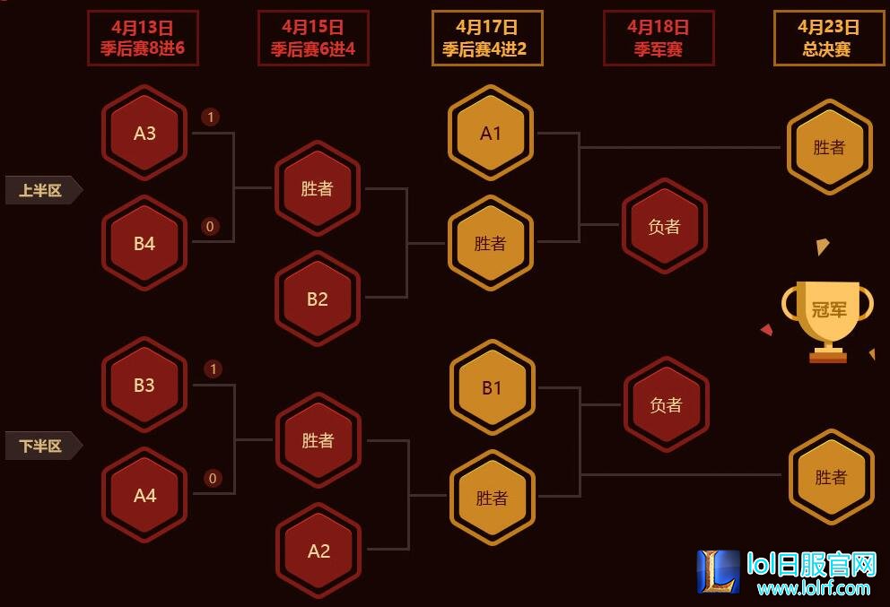 2016LPL季后赛赛制解读：全部采用B05赛制