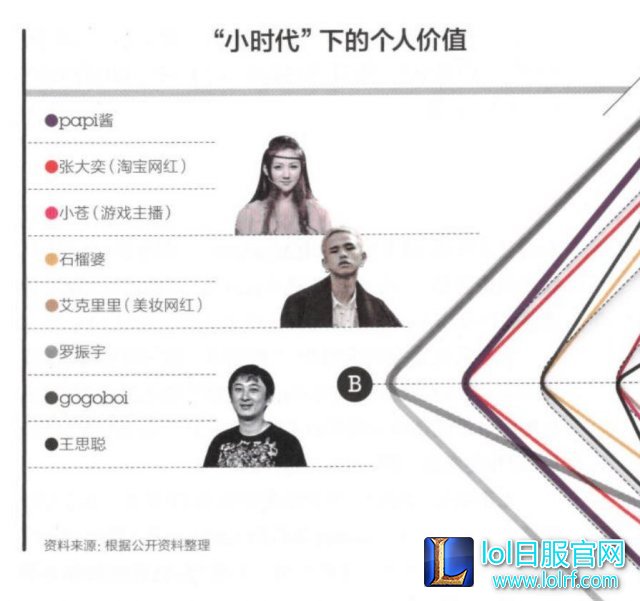 快报：王思聪&papi酱&小苍领衔创业小时代