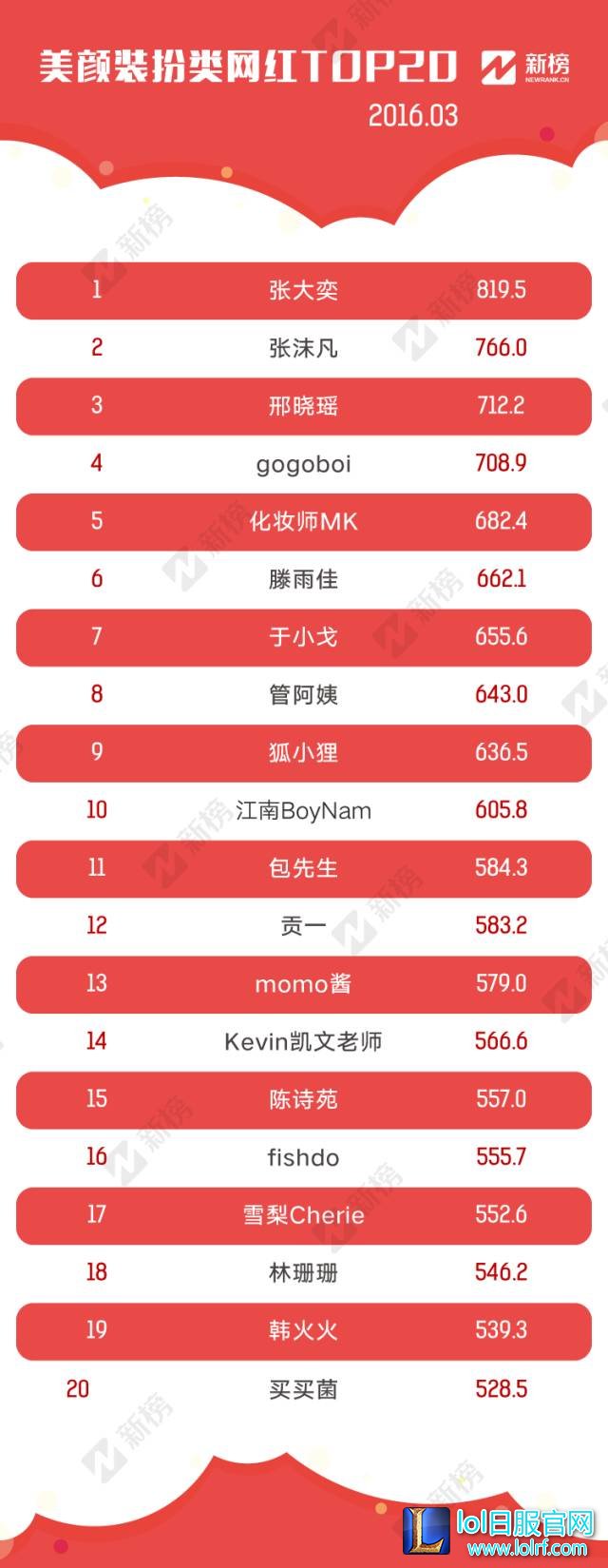 新鲜出炉的网红TOP100 MISS居然排名第4