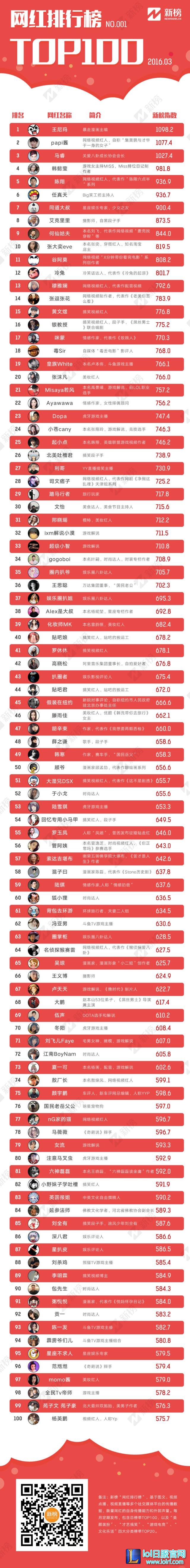 新鲜出炉的网红TOP100 MISS居然排名第4
