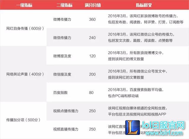 新鲜出炉的网红TOP100 MISS居然排名第4