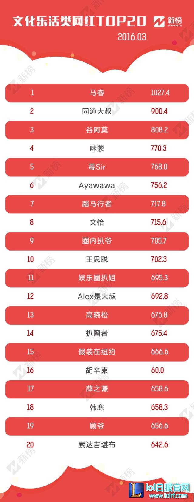 新鲜出炉的网红TOP100 MISS居然排名第4