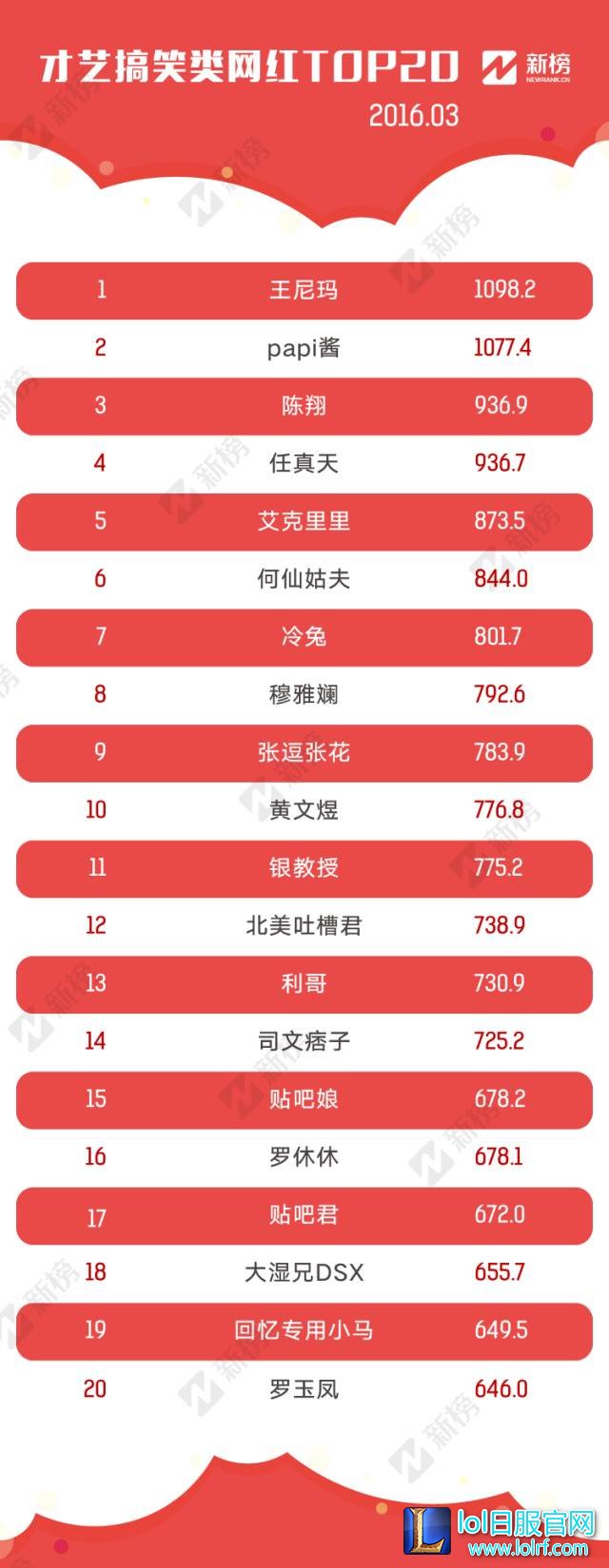 新鲜出炉的网红TOP100 MISS居然排名第4