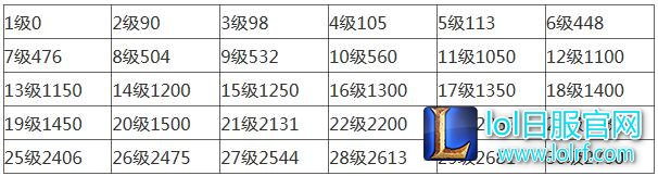 lol18级到30级要多久 lol如何快速升到30级