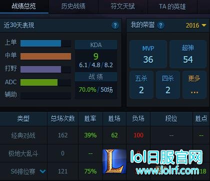 Miss已上王者 73%胜率居然高过Faker和Dopa