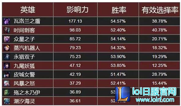 从数据看新版英雄 6.8版本英雄禁用指南