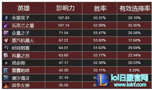 从数据看新版英雄 6.8版本英雄禁用指南