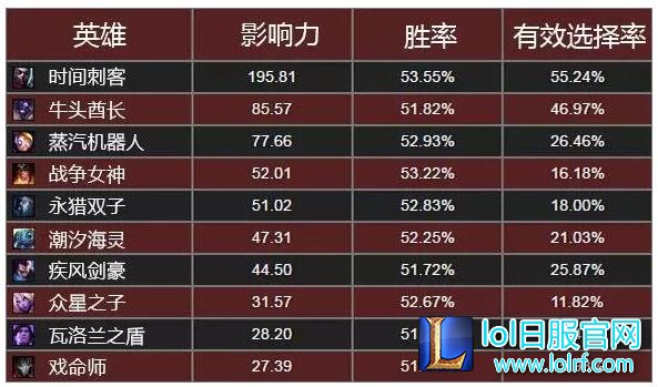 从数据看新版英雄 6.8版本英雄禁用指南