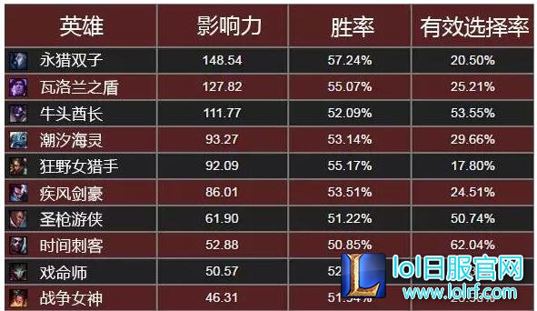 从数据看新版英雄 6.8版本英雄禁用指南