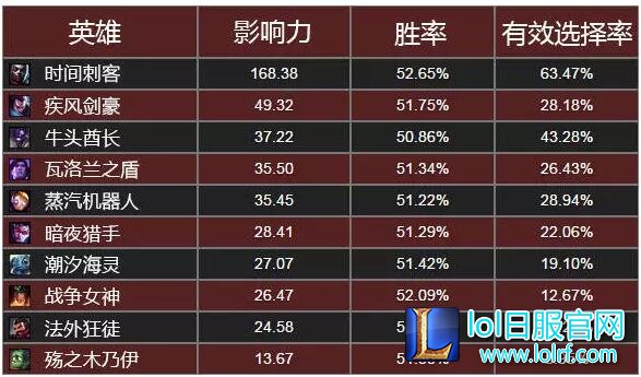 从数据看新版英雄 6.8版本英雄禁用指南