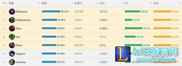 lol6.9版本玛尔扎哈攻略 S6蚂蚱天赋符文出装