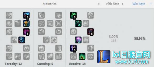 lol6.9版本玛尔扎哈攻略 S6蚂蚱天赋符文出装