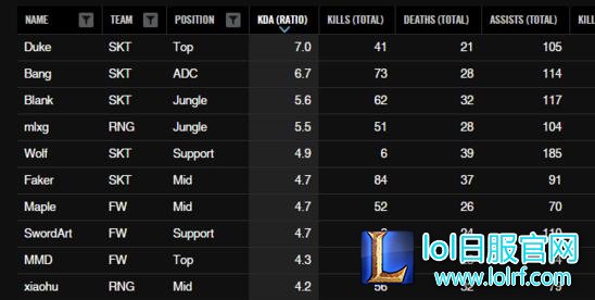 MSI KDA榜单：SKT夺冠 Duke问鼎KDA之王