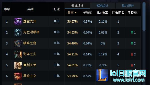 LOL老牌中单死歌S6天赋符文出装 6.9死歌攻略