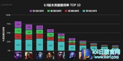 LOL6.9版本Ban率榜：这些英雄一定不能放 - lol日服注册