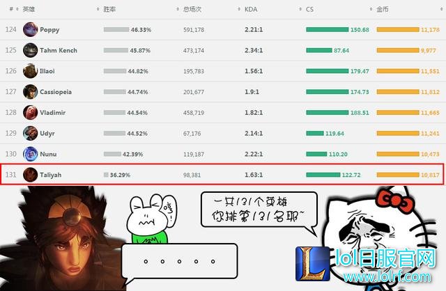 塔莉娅外服胜率已垫底 岩雀逆袭大型攻略