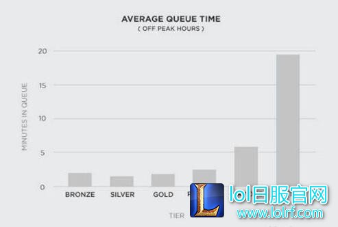 队列系统将被调整 高分段开黑数受到限制