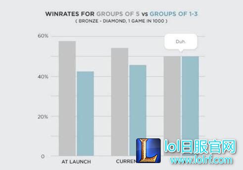 队列系统将被调整 高分段开黑数受到限制