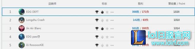 Deft怒冲韩服第一 玩家爆EDG王者以下扣工资