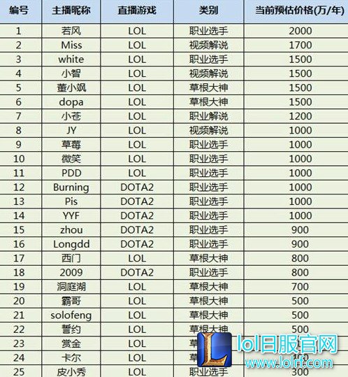 小苍出场费达10万 谁才是最富有的LOL主播