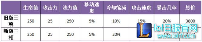 lol6.11版本亚索出装 新版三项亚索增强