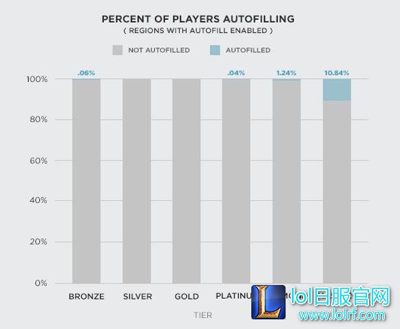 RIOT开发者博客：LOL预选位模式现状解读