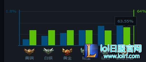 lol各大服务器热门英雄 大神都在玩这些！