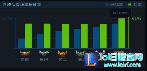 lol各大服务器热门英雄 大神都在玩这些！