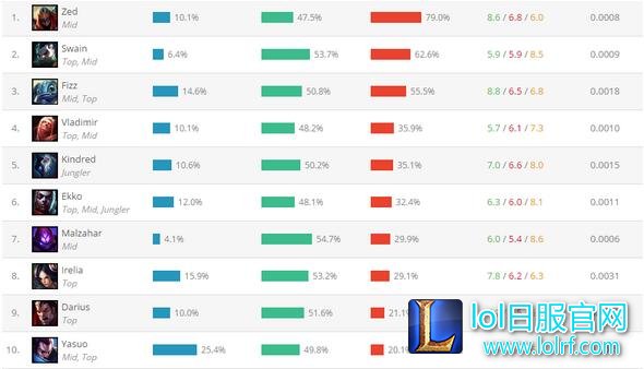 6.12外服数据大分析 刀妹不倒婕拉上位