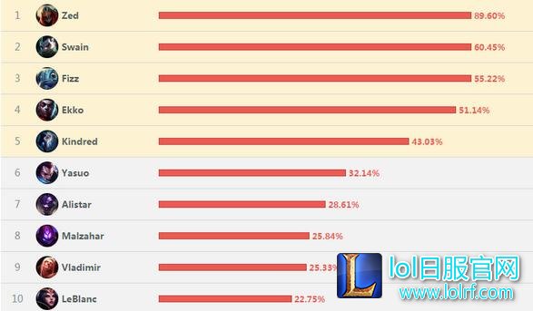 6.12外服数据大分析 刀妹不倒婕拉上位