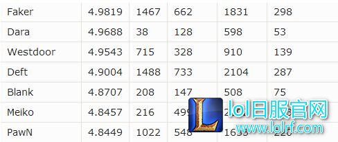LOL全球职业选手排行 KDA之王果然是厂长