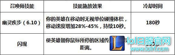 LOL幽灵疾步究竟有多强 三大疾跑圣主推荐