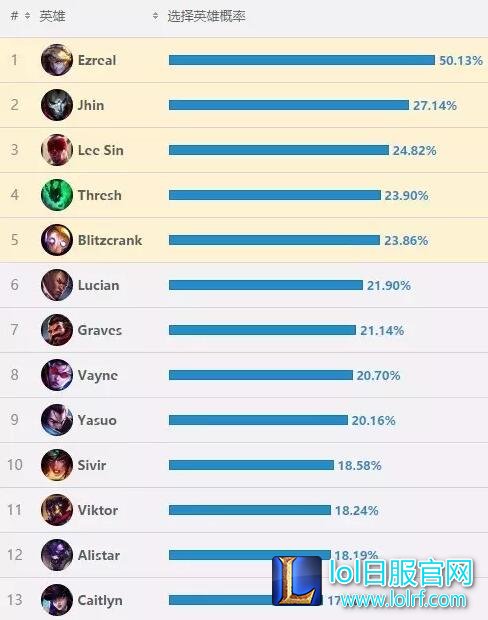 LOL6.13版本正式上线 强势上分英雄推荐